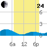 Kemp Channel Southwest tide chart for Thursday, August 24, 2023