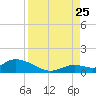 Kemp Channel Southwest tide chart for Friday, August 25, 2023
