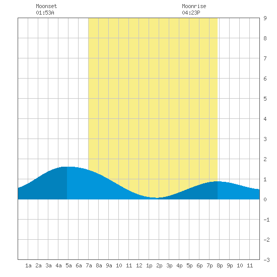 Kemp Channel Southwest tide chart for Saturday, August 26, 2023
