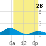 Kemp Channel Southwest tide chart for Saturday, August 26, 2023