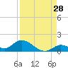 Kemp Channel Southwest tide chart for Monday, August 28, 2023