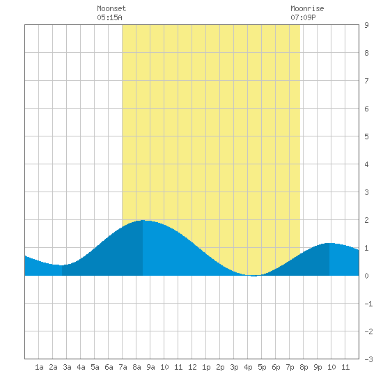 Kemp Channel Southwest tide chart for Tuesday, August 29, 2023