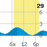 Kemp Channel Southwest tide chart for Tuesday, August 29, 2023