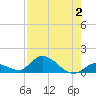 Kemp Channel Southwest tide chart for Wednesday, August 2, 2023