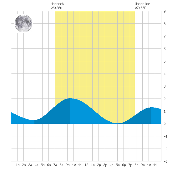 Kemp Channel Southwest tide chart for Wednesday, August 30, 2023