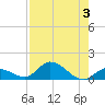 Kemp Channel Southwest tide chart for Thursday, August 3, 2023