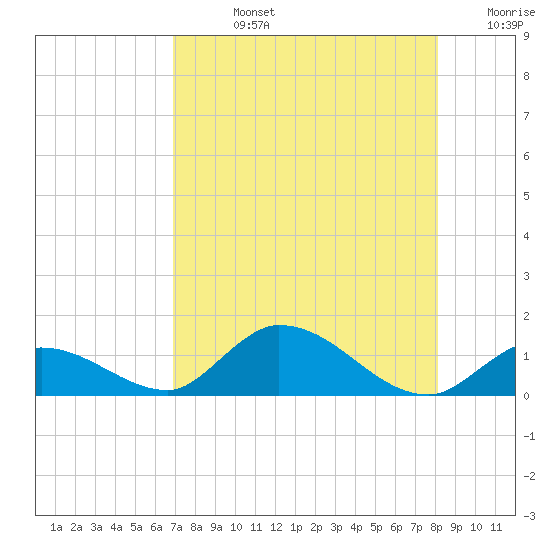 Kemp Channel Southwest tide chart for Friday, August 4, 2023