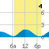 Kemp Channel Southwest tide chart for Friday, August 4, 2023