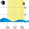 Kemp Channel Southwest tide chart for Tuesday, August 8, 2023