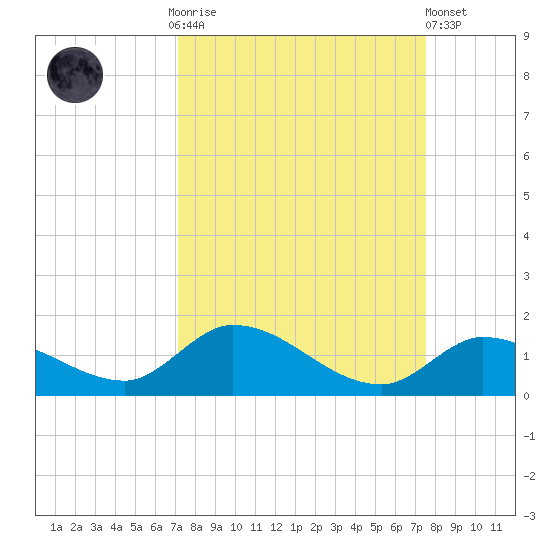 Kemp Channel Southwest tide chart for Thursday, September 14, 2023
