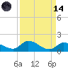 Kemp Channel Southwest tide chart for Thursday, September 14, 2023