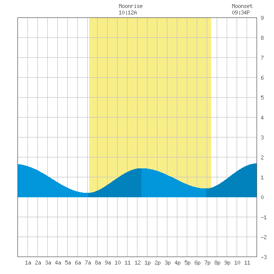 Kemp Channel Southwest tide chart for Monday, September 18, 2023