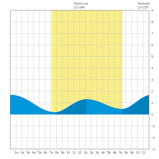 Kemp Channel Southwest tide chart for Tuesday, September 19, 2023