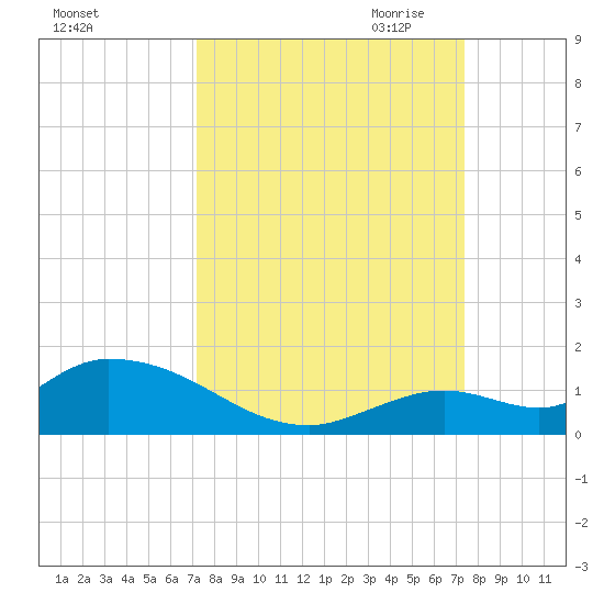 Kemp Channel Southwest tide chart for Saturday, September 23, 2023