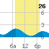 Kemp Channel Southwest tide chart for Tuesday, September 26, 2023