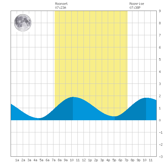 Kemp Channel Southwest tide chart for Friday, September 29, 2023