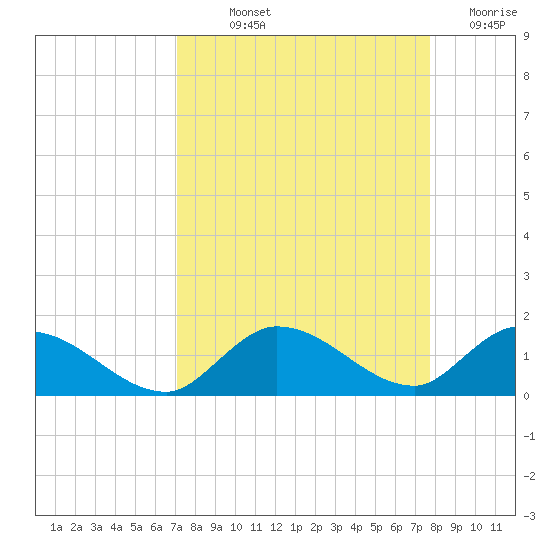Kemp Channel Southwest tide chart for Saturday, September 2, 2023