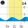 Kemp Channel Southwest tide chart for Saturday, October 14, 2023
