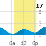 Kemp Channel Southwest tide chart for Tuesday, October 17, 2023