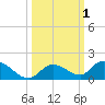 Kemp Channel Southwest tide chart for Sunday, October 1, 2023