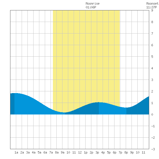 Kemp Channel Southwest tide chart for Friday, October 20, 2023