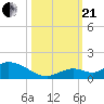 Kemp Channel Southwest tide chart for Saturday, October 21, 2023