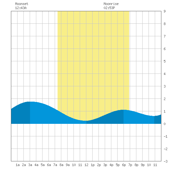 Kemp Channel Southwest tide chart for Sunday, October 22, 2023
