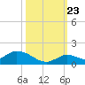 Kemp Channel Southwest tide chart for Monday, October 23, 2023