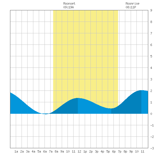 Kemp Channel Southwest tide chart for Monday, October 30, 2023