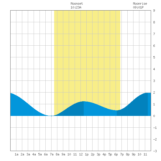 Kemp Channel Southwest tide chart for Tuesday, October 31, 2023