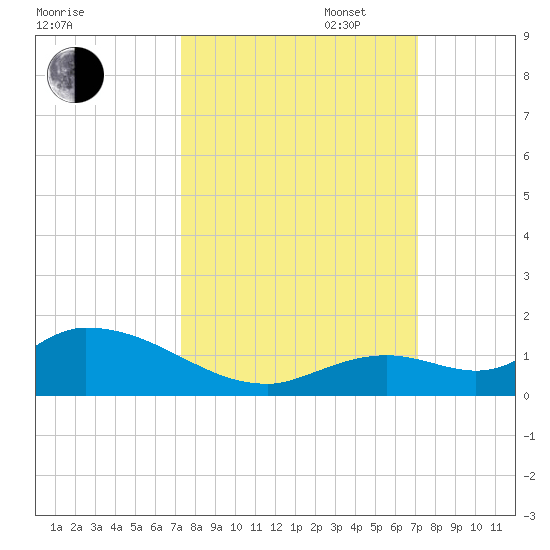 Kemp Channel Southwest tide chart for Friday, October 6, 2023