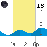 Kemp Channel Southwest tide chart for Monday, November 13, 2023