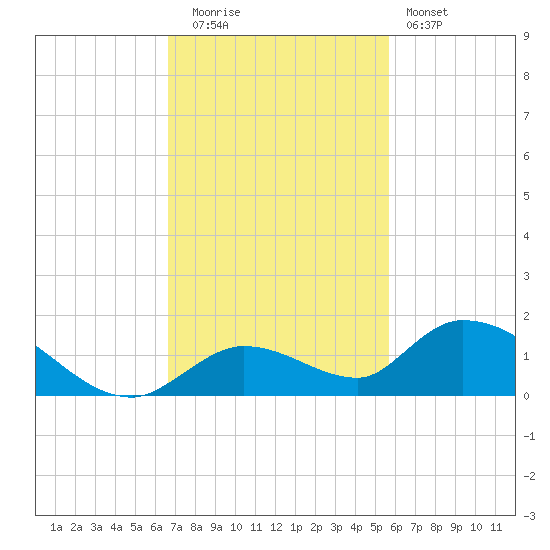 Kemp Channel Southwest tide chart for Tuesday, November 14, 2023