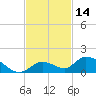 Kemp Channel Southwest tide chart for Tuesday, November 14, 2023