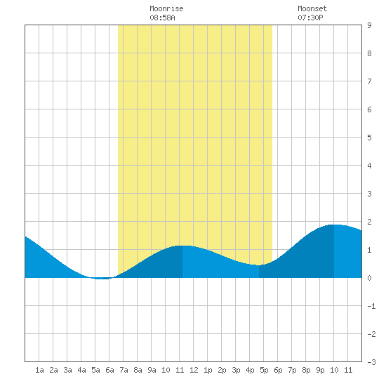 Kemp Channel Southwest tide chart for Wednesday, November 15, 2023