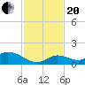 Kemp Channel Southwest tide chart for Monday, November 20, 2023