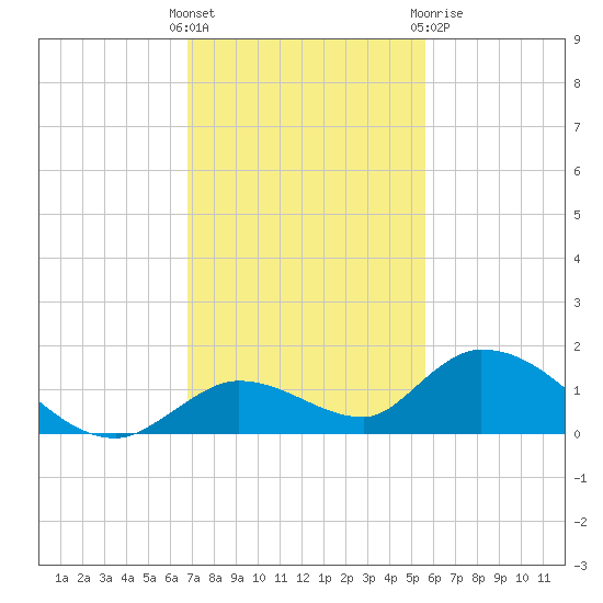Kemp Channel Southwest tide chart for Sunday, November 26, 2023
