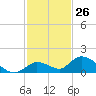 Kemp Channel Southwest tide chart for Sunday, November 26, 2023