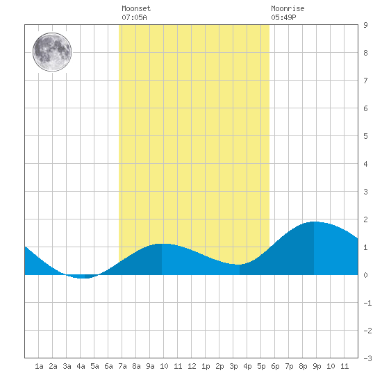 Kemp Channel Southwest tide chart for Monday, November 27, 2023