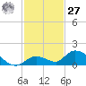 Kemp Channel Southwest tide chart for Monday, November 27, 2023