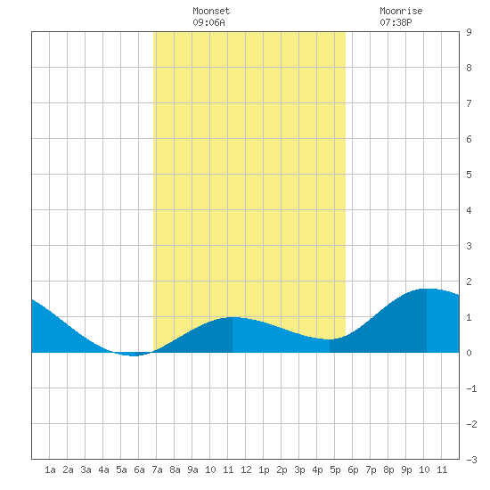 Kemp Channel Southwest tide chart for Wednesday, November 29, 2023