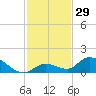 Kemp Channel Southwest tide chart for Wednesday, November 29, 2023