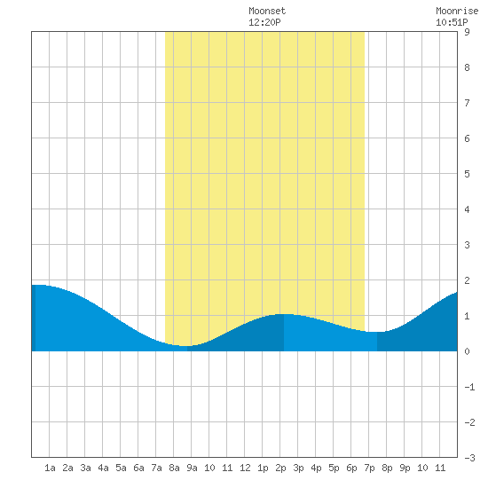 Kemp Channel Southwest tide chart for Thursday, November 2, 2023