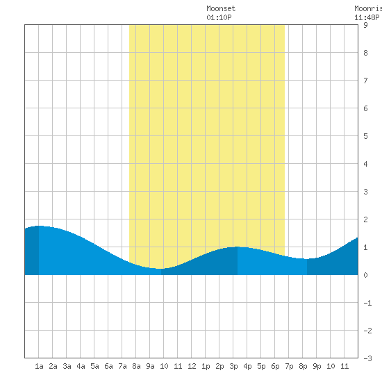 Kemp Channel Southwest tide chart for Friday, November 3, 2023