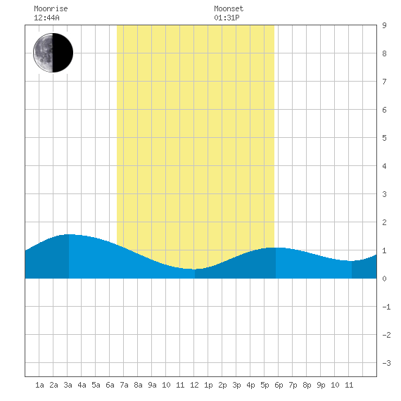 Kemp Channel Southwest tide chart for Sunday, November 5, 2023