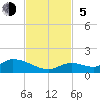 Kemp Channel Southwest tide chart for Sunday, November 5, 2023