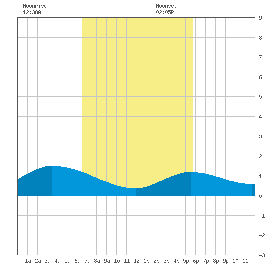 Kemp Channel Southwest tide chart for Monday, November 6, 2023