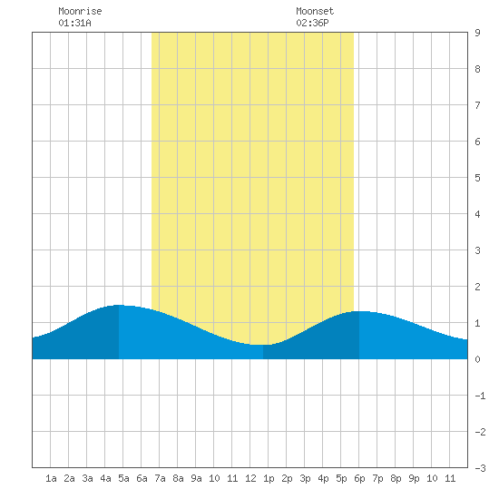 Kemp Channel Southwest tide chart for Tuesday, November 7, 2023