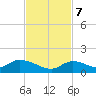 Kemp Channel Southwest tide chart for Tuesday, November 7, 2023