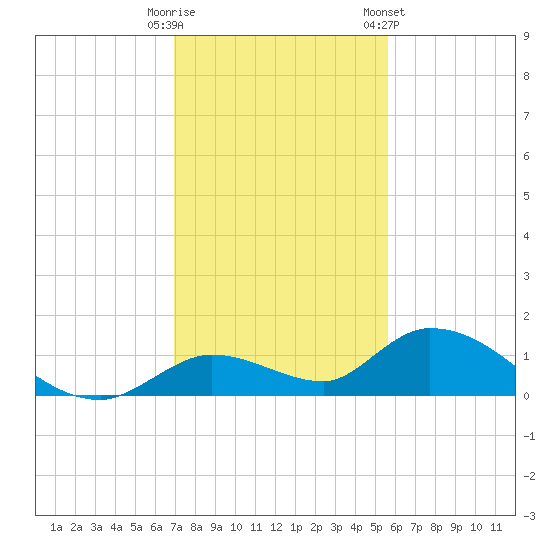 Kemp Channel Southwest tide chart for Monday, December 11, 2023